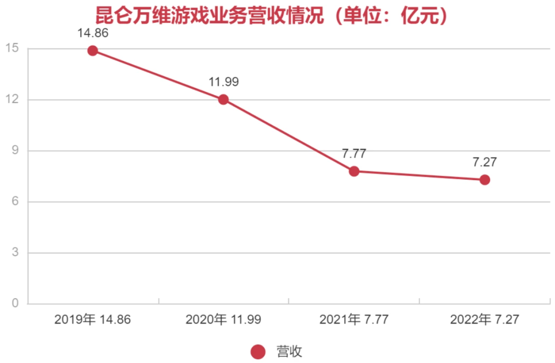 昆仑万维2022年游戏营收7.2亿元，占总营收比例逐年下降