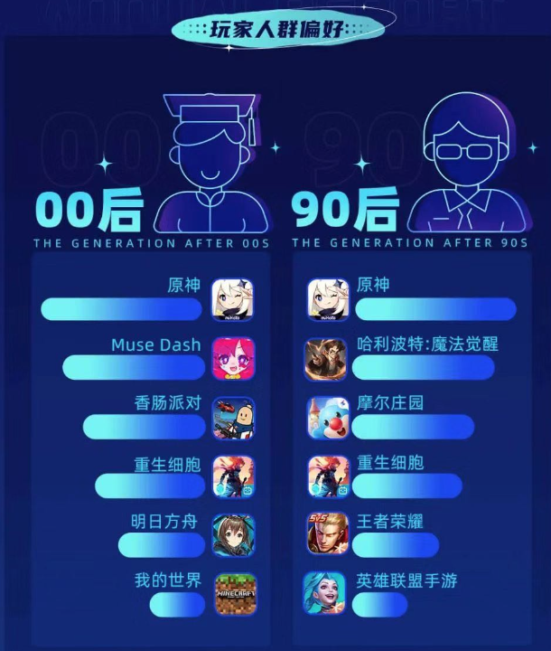 TapTap 2021年度报告：新增下载量5.1亿，7400多款游戏选择在这里预约
