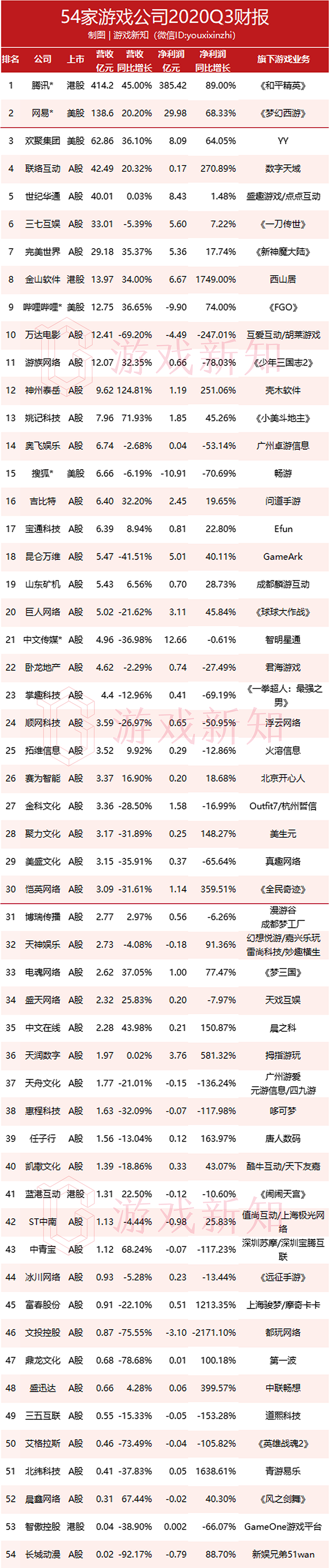 54家游戏公司Q3财报：74%盈利，4家亏损超三亿