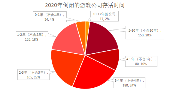 2020年倒闭的761家游戏公司，七成挺不过4年