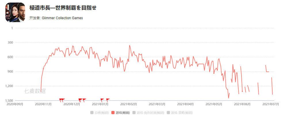 畅游计划二次上市，但还缺少爆款坐镇
