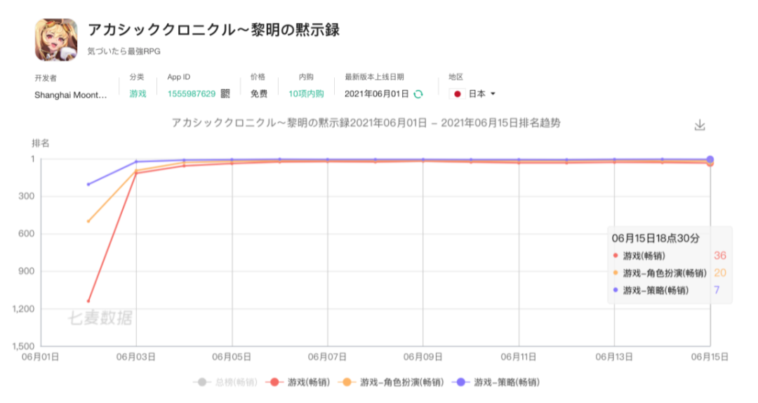 沐瞳科技冲击日本市场，靠一款上线2年的老游戏现身畅销榜