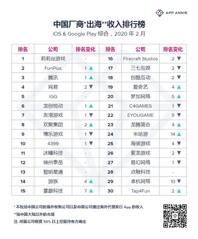 AFK成莉莉丝出海头牌，博乐两款博彩游戏累计超1000w下载，米哈游收入飙升14名  |  2月手游厂商出海榜