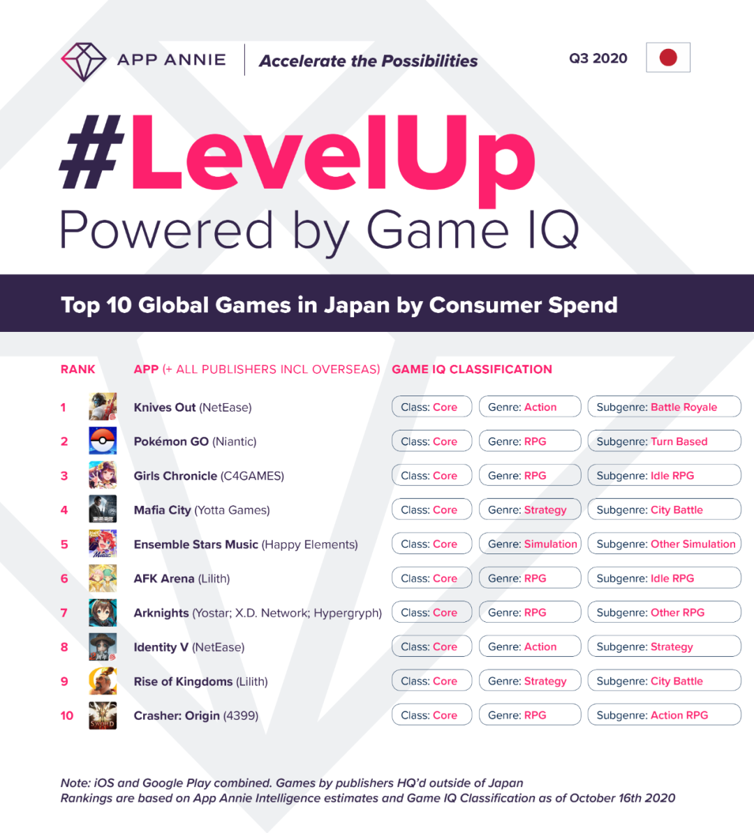 AppAnnie：2020Q3日本市场海外游戏收入十强（9款中国游戏上榜）