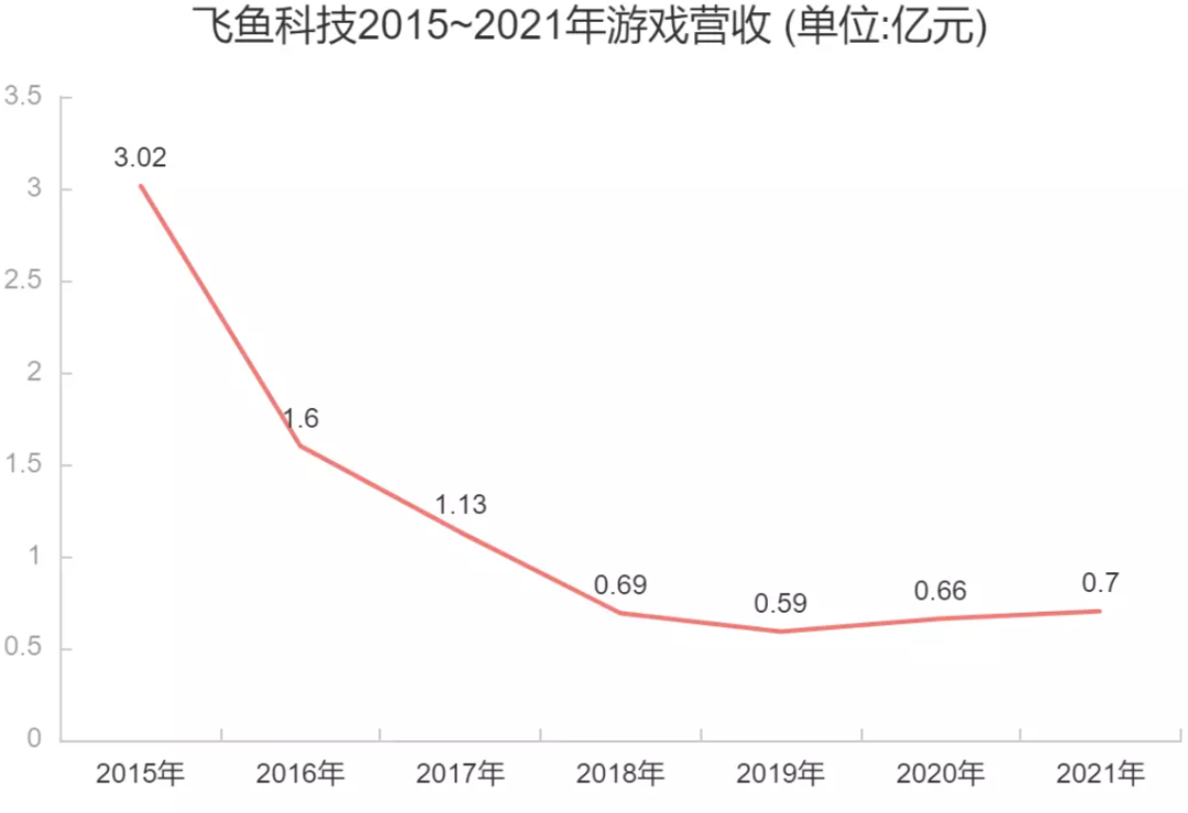 上市八年连亏了七年，这家游戏公司还能等来翻盘机会吗