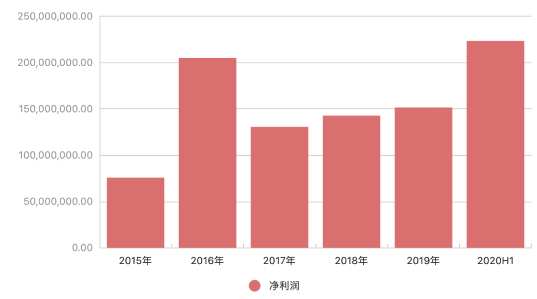 投资游戏公司，他们获得了多少倍回报？
