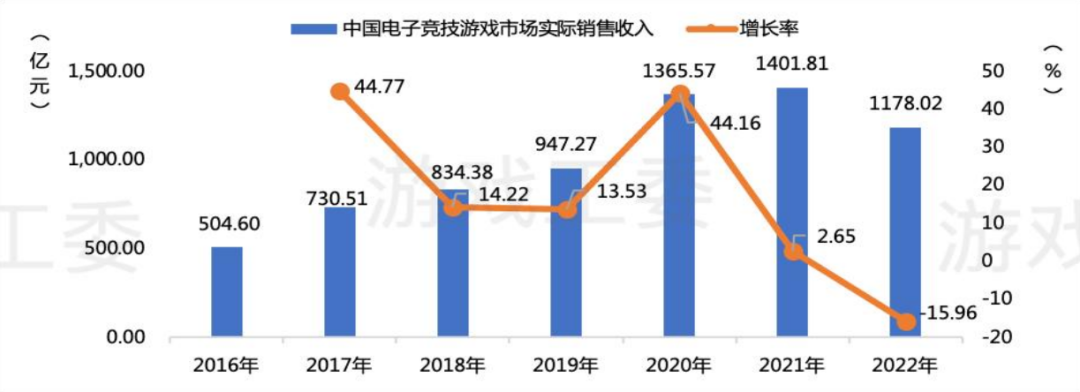 2022年中国游戏产业报告：销售收入8年来首降，出海收入56%来自美日韩
