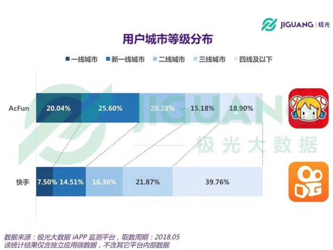 趁着快手收购A站，来看看A站大数据！