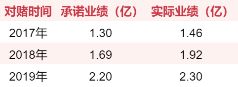 游戏圈70起收购案：仅四成完成对赌，7家对赌期出现亏损