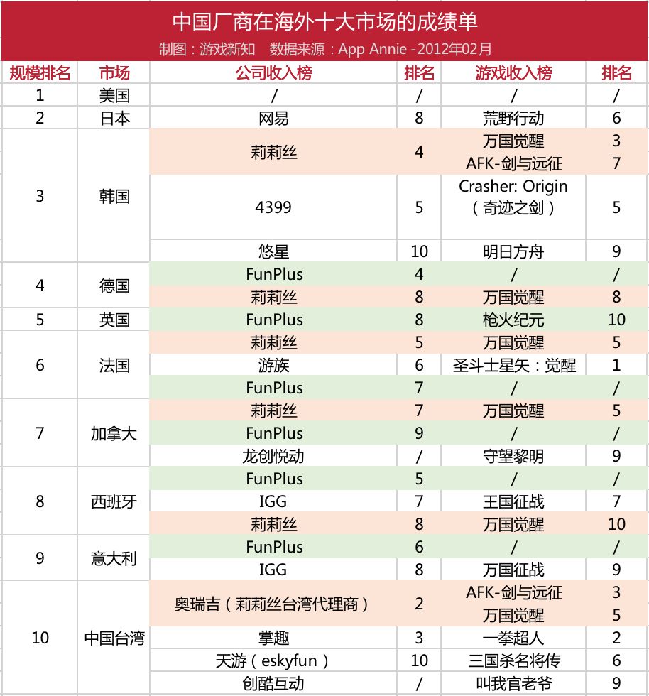 AFK成莉莉丝出海头牌，博乐两款博彩游戏累计超1000w下载，米哈游收入飙升14名  |  2月手游厂商出海榜