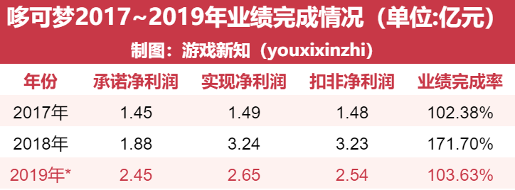 13亿收购案后，如今哆可梦与惠程科技只剩一地鸡毛