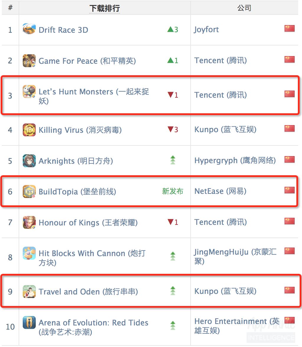 2019年5月全球手游指数：十款产品营收超5亿，东南亚吃鸡比腾讯系还受欢迎！