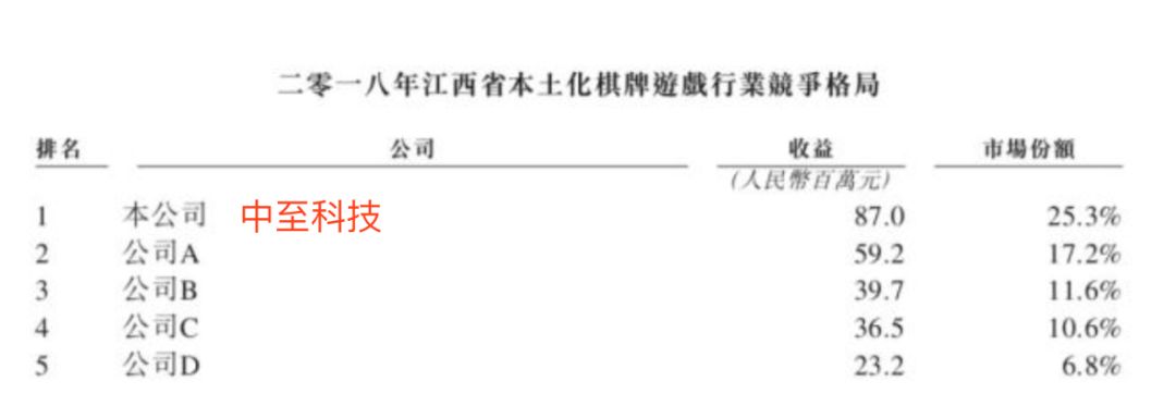 惨烈之后再疯狂，4家棋牌游戏公司扎堆赴港上市