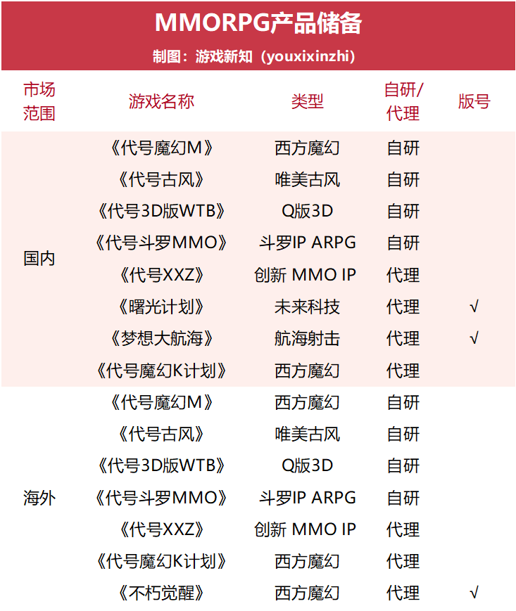 海外收入增长48%，三七互娱不到半年就完成出海TOP3的目标
