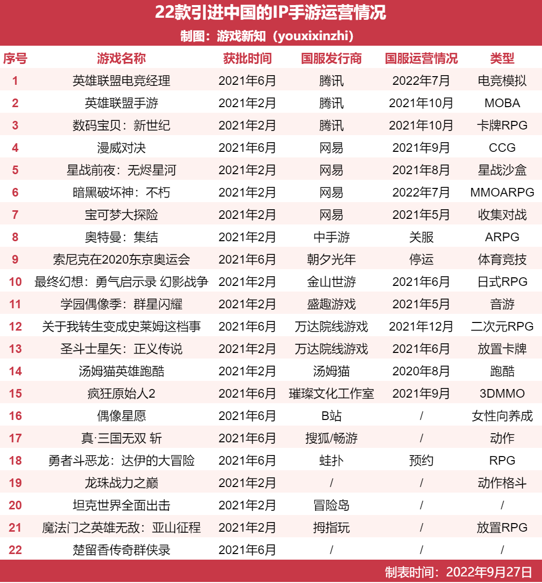 55款引进手游一年近况，超60%在中国水土不服