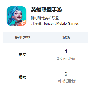 《英雄联盟手游》上线，iOS免费榜登顶，畅销榜第2