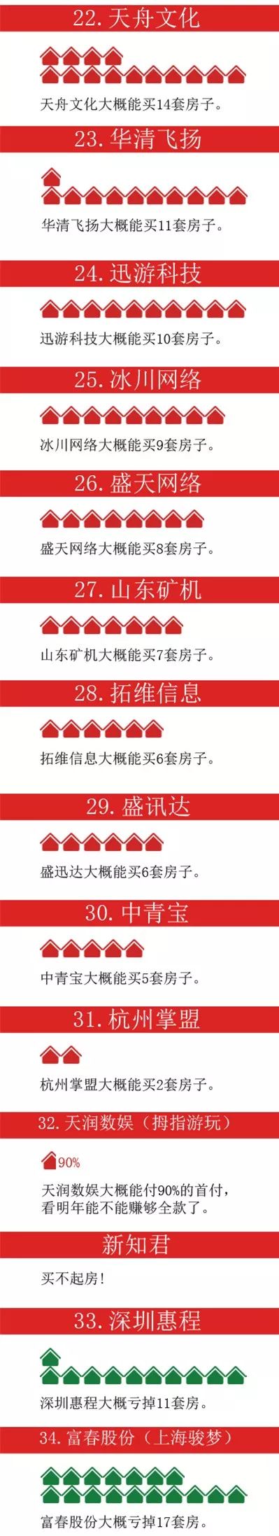 35家游戏公司财报出炉！他们2017年赚的钱能买多少套房？