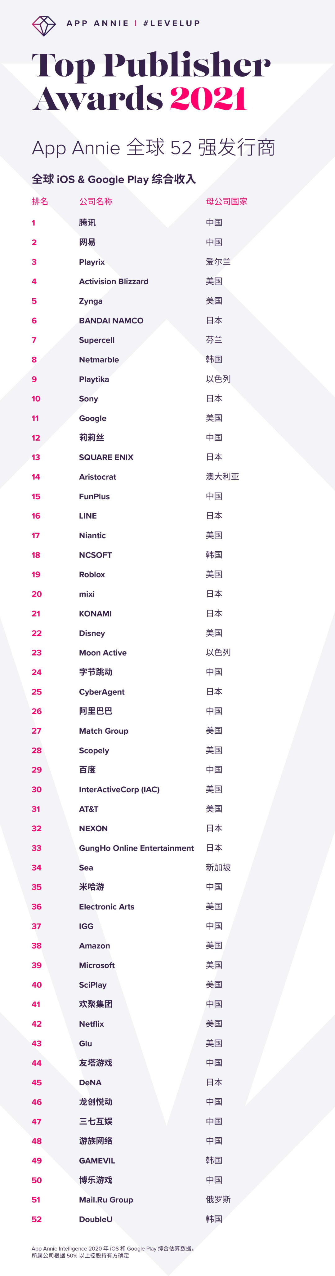 App Annie全球52强发行商，中国公司占15席