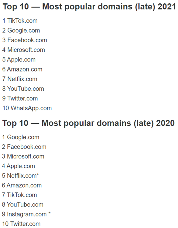 TikTok超越谷歌，成为2021年全球访问量最高的网站