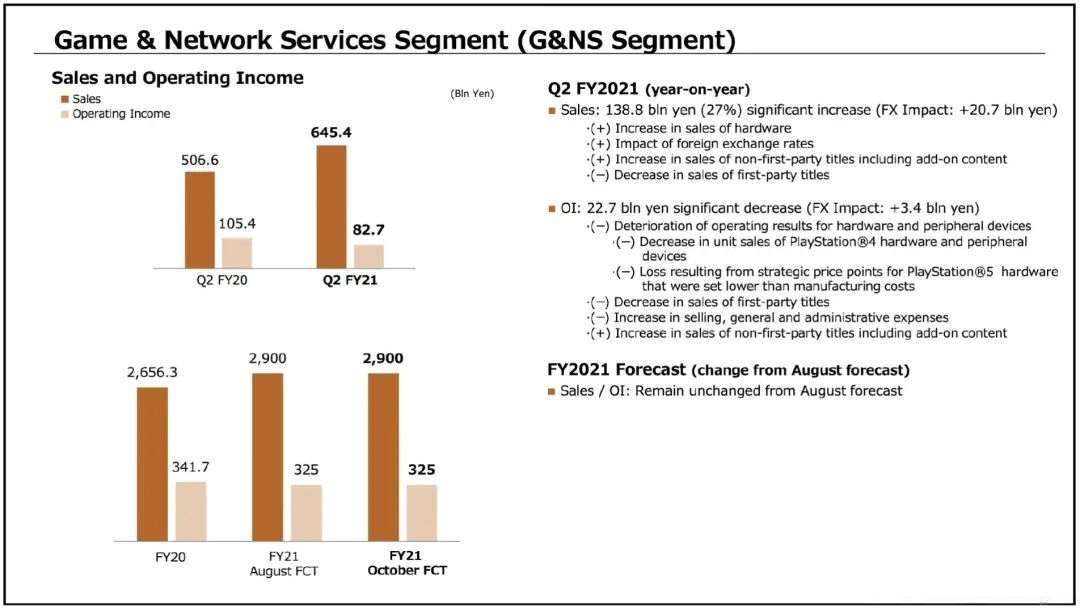 索尼2021财年Q2季度财报：PS5全球总销量达1340万台