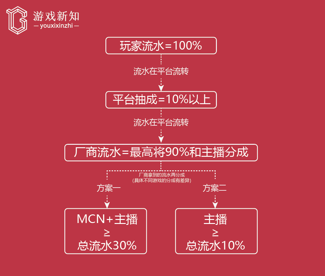 直播买量大起底：600多款游戏入局，头部主播月入50万