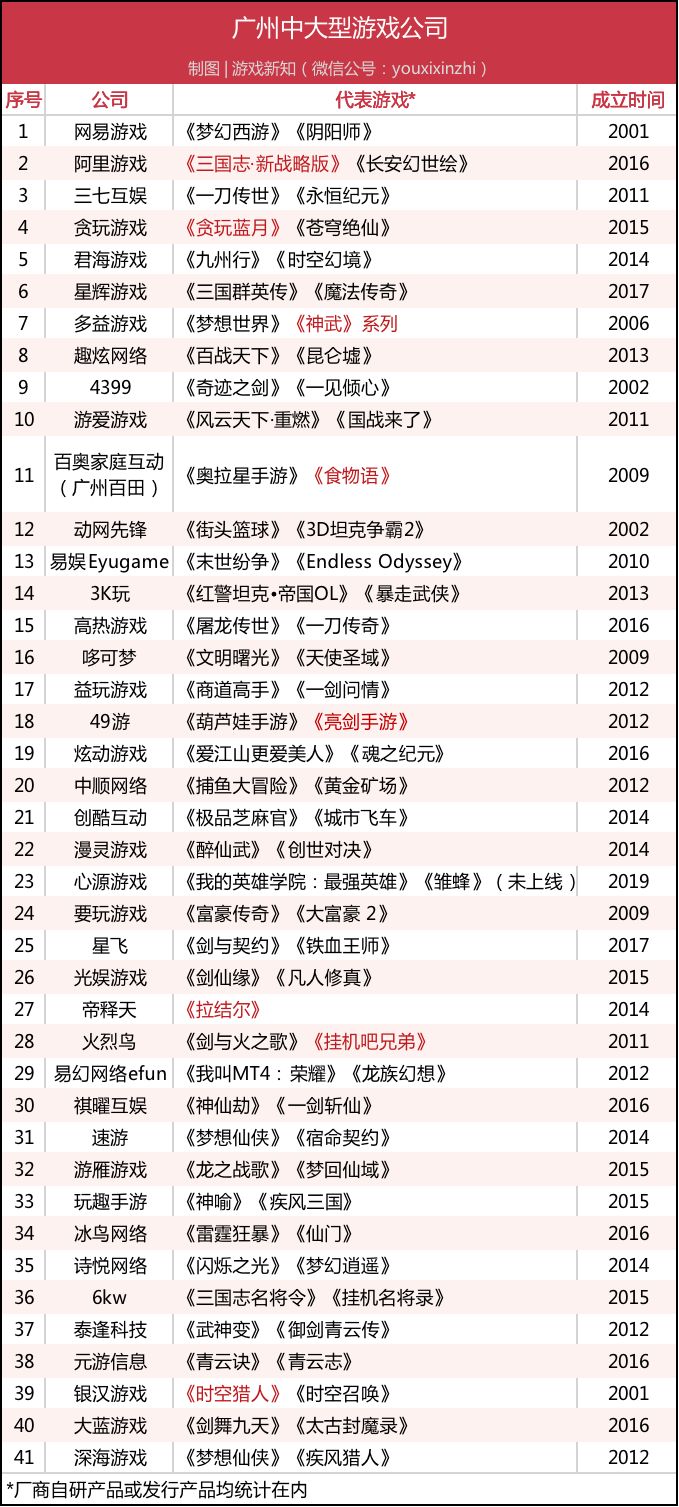 盘点广州 41 家中大型游戏公司