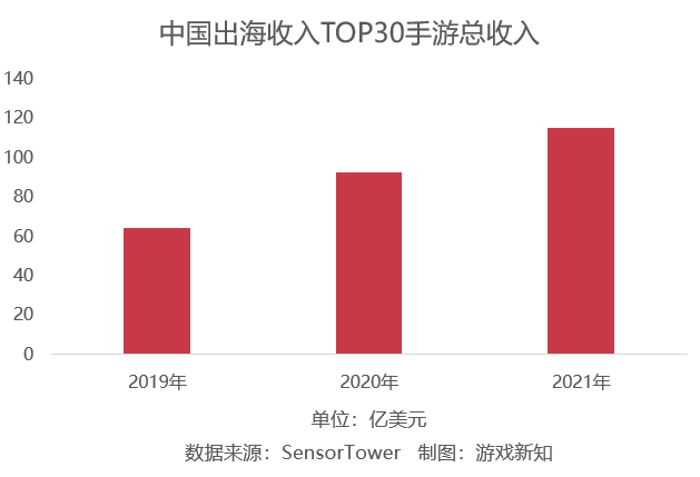 2021年手游出海盘点：收入天花板抬高27%，头部产品近三成发生流动