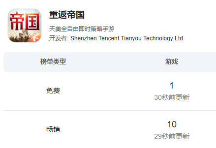 腾讯SLG新作《重返帝国》首日登上iOS游戏畅销榜TOP10