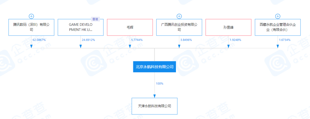 腾讯加码注资永航科技，整体持有股权比上升至65.85%