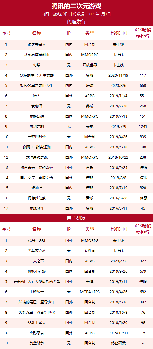 今年已投资10家二次元公司，腾讯不愿再错过下一个爆款