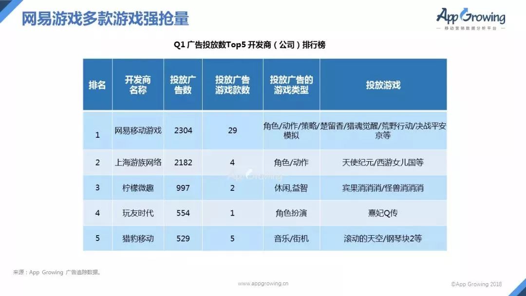 Q1买量报告：网易投放广告最多，《天使纪元》买量居首位！