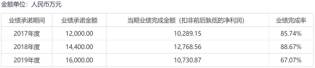 又一家对赌失败的游戏公司遭减资