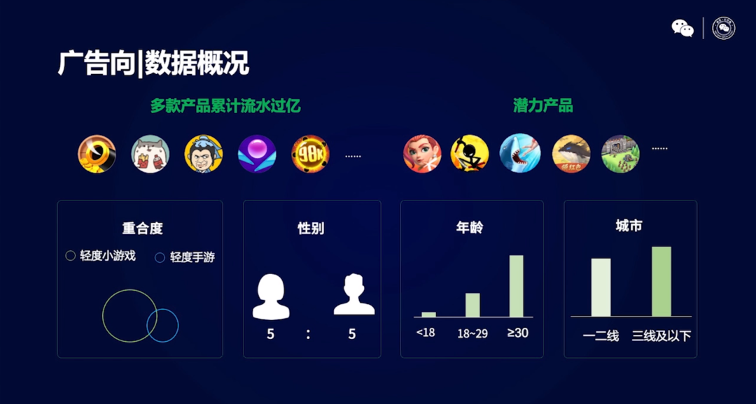 2020年微信小游戏有44款流水过千万