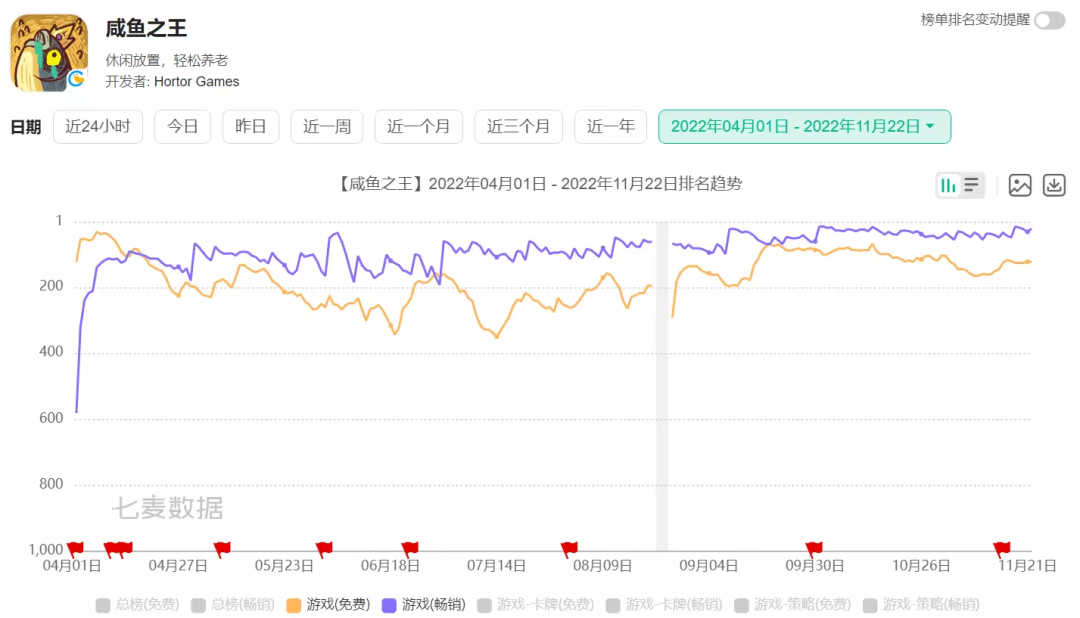 霸占微信小游戏畅销榜前三，这家公司找到了自己的拿手领域