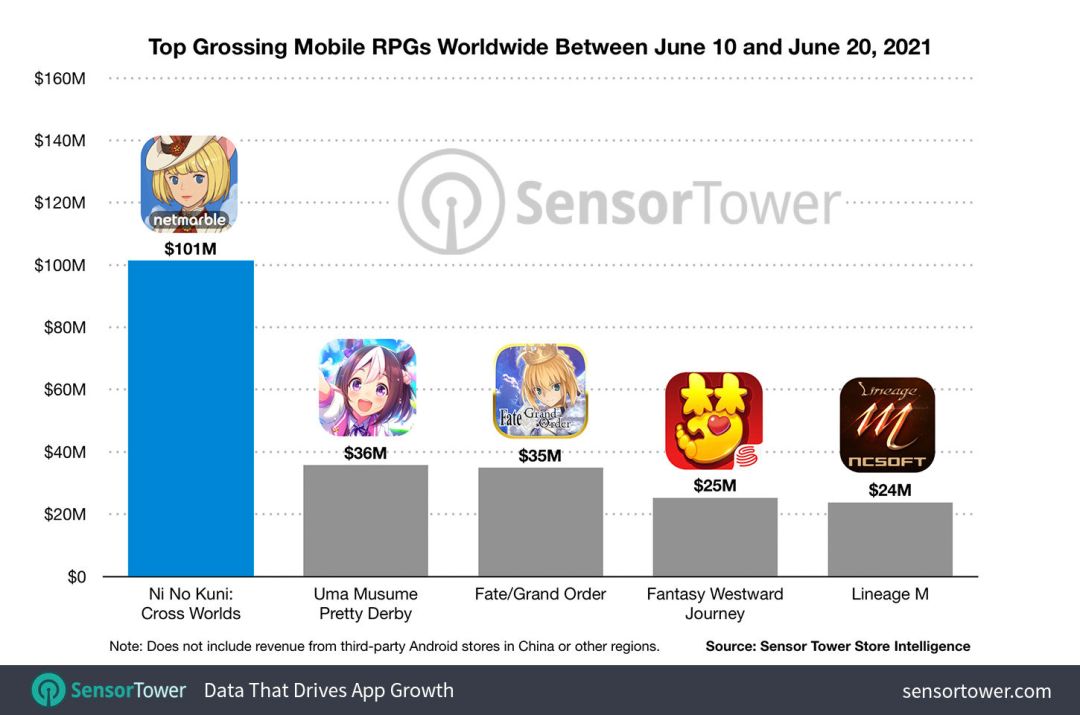 《二之国：交错世界》上线11天收入超1亿美元，韩国市场占比45%