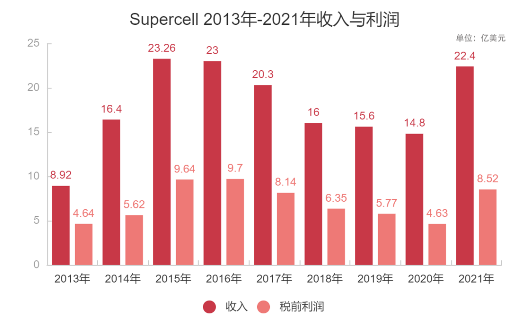 两款游戏收入超100亿美金，Supercell CEO却写了一封道歉信