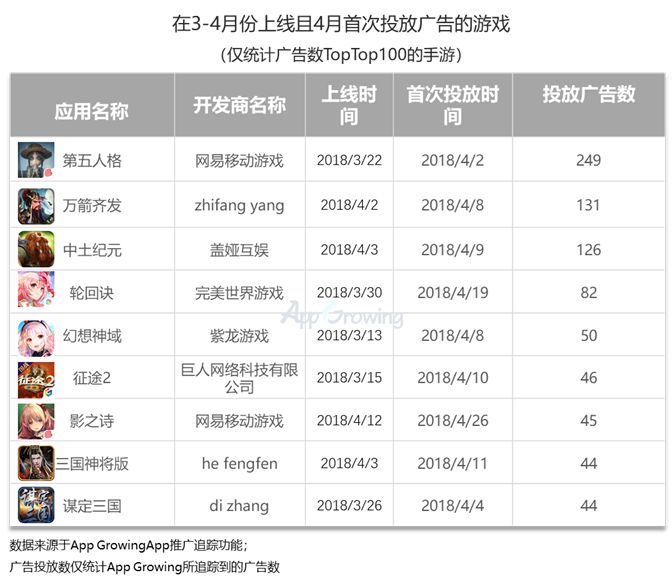 4月手游买量报告：网易《第五人格》强势抢量，今日头条投放渗透率下滑
