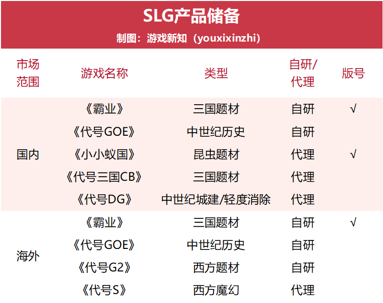 海外收入增长48%，三七互娱不到半年就完成出海TOP3的目标