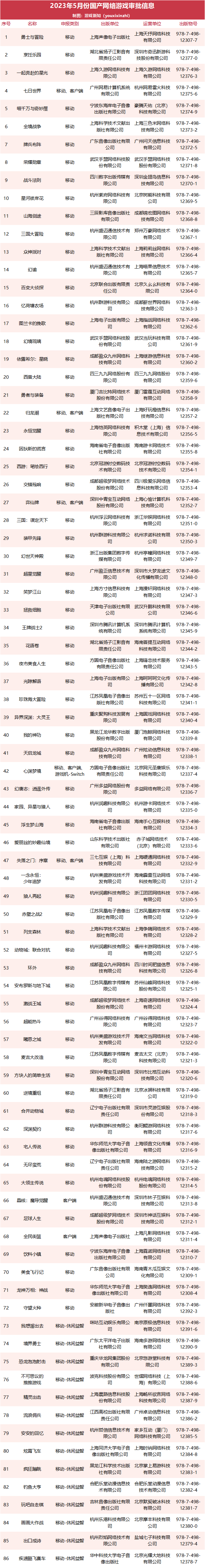五月份86个游戏版号，莉莉丝、B站和麦吉太文获批