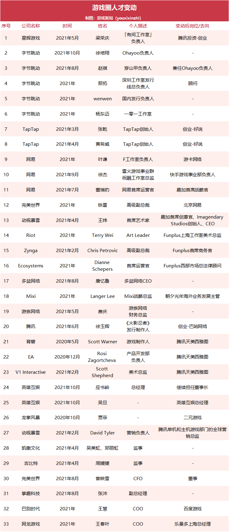 游戏圈人才变动：有就职18年跳槽的老将，有年初离职现在项目估值超12亿的创业者