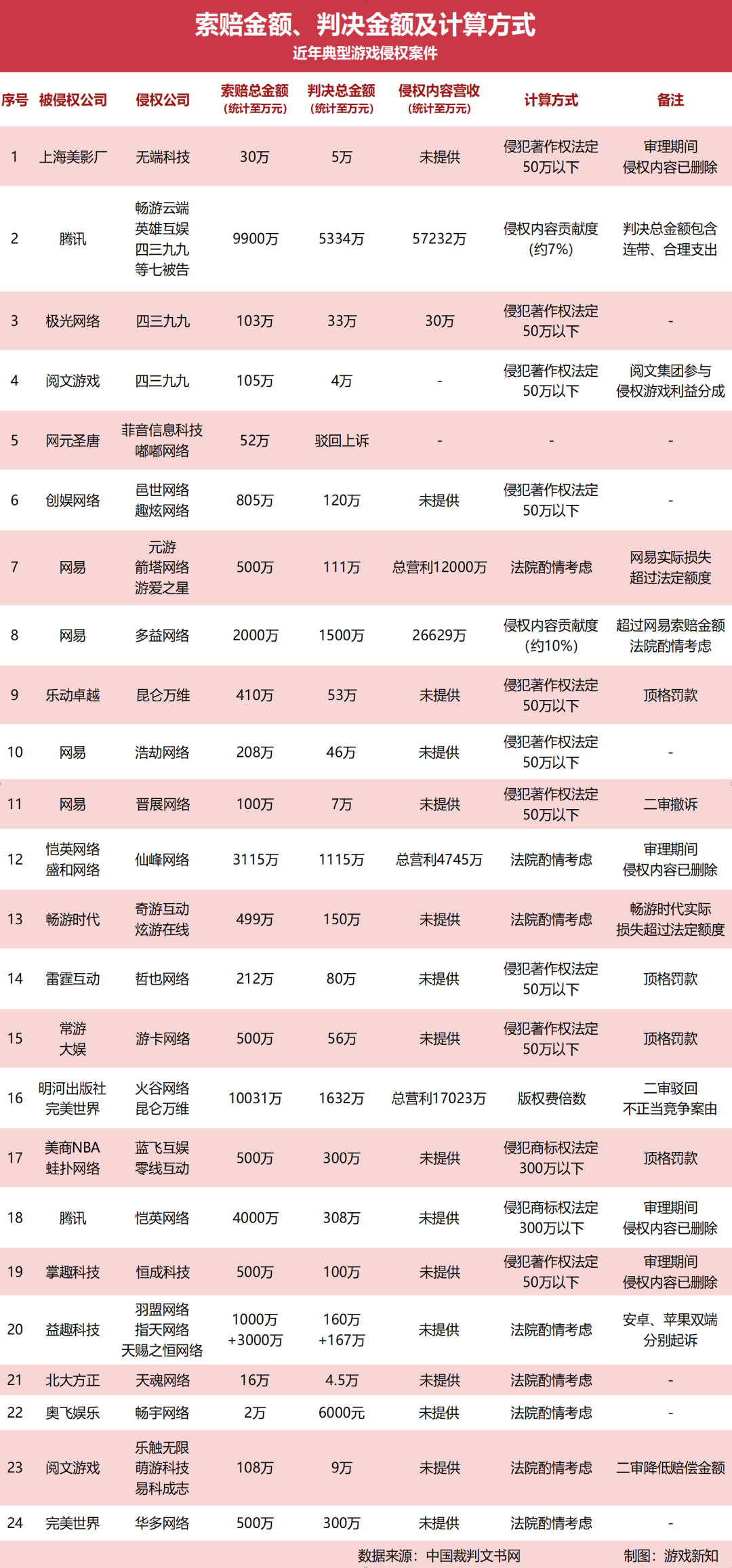 审理费高达100万，游戏侵权案件有何特点？