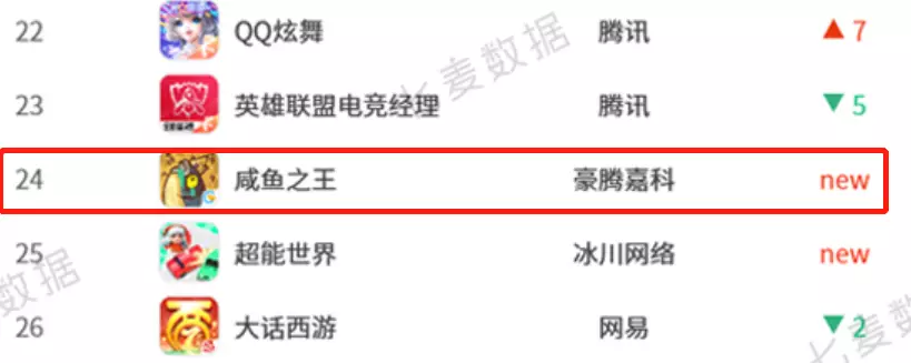霸占微信小游戏畅销榜前三，这家公司找到了自己的拿手领域