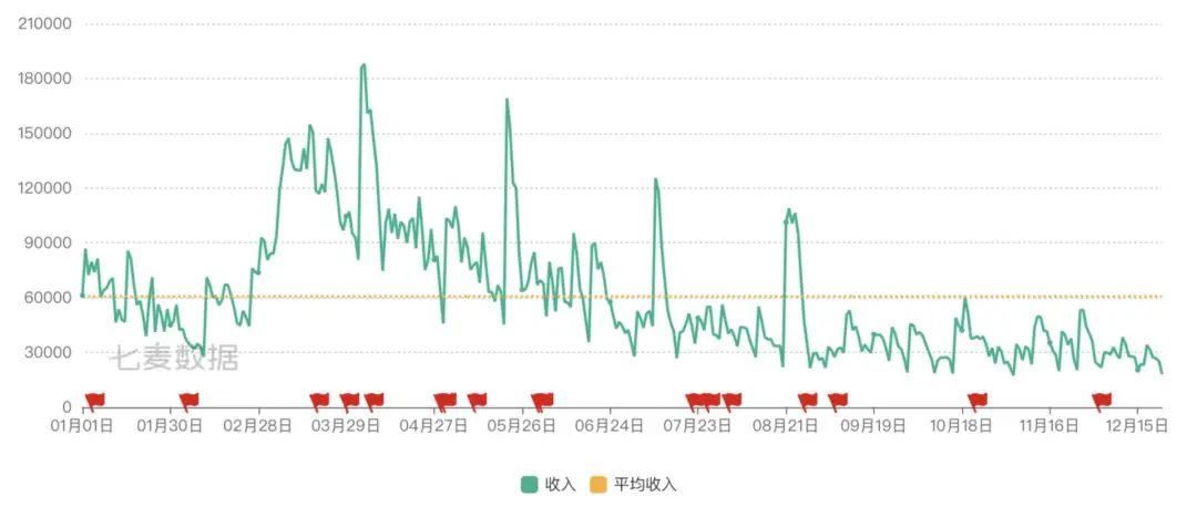 游戏厂商混战斗罗大陆，月流水最高者破7亿