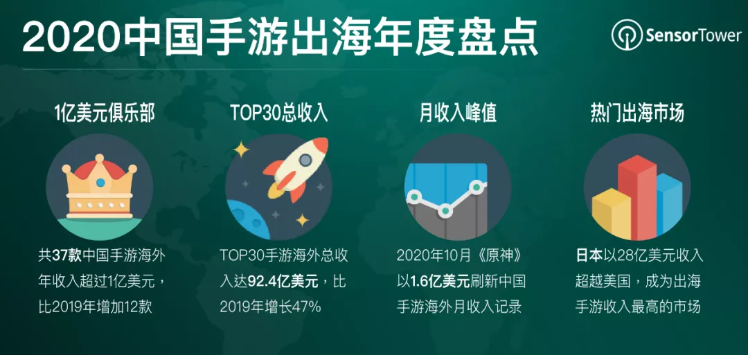 游戏出海四皇年营收超60亿，4家吃下29%的份额