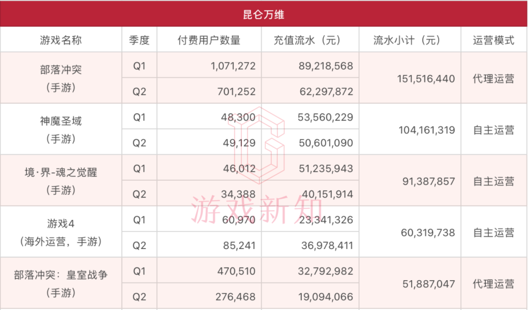 46款游戏上半年流水曝光：《三国志·战略版》37亿，《一拳超人》5.5亿