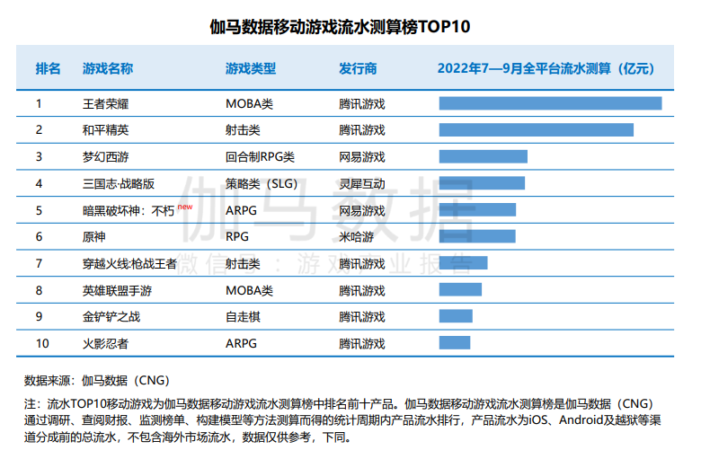 2022年Q3中国游戏市场收入同比下降19.13%