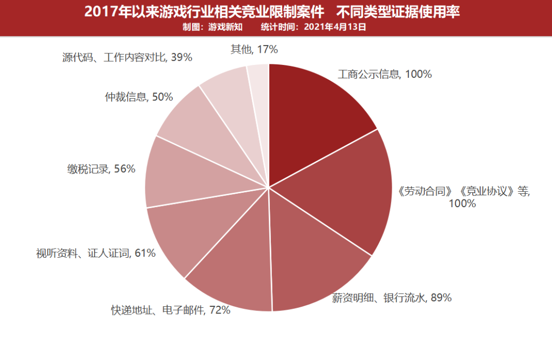 竞业纠纷在游戏圈有多凶猛：88%员工一个月内违约、多数赔偿金30万起