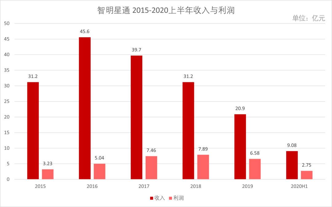 投资游戏公司，他们获得了多少倍回报？