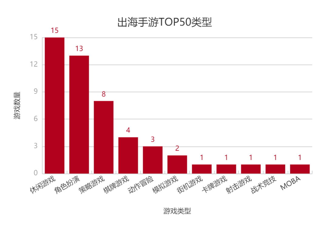 中国手游出海买量大起底：550家在买量，北京厂商占比最高