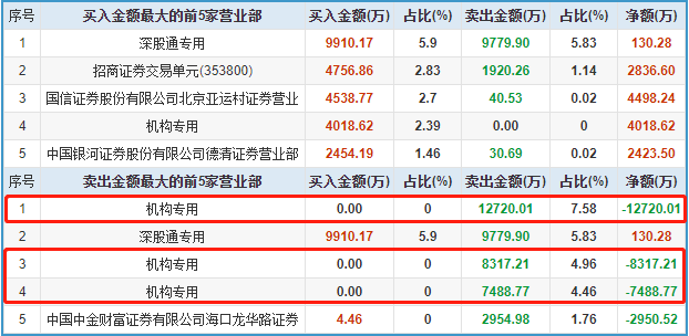 资金出逃，股价暴跌，完美世界的股东难顶了